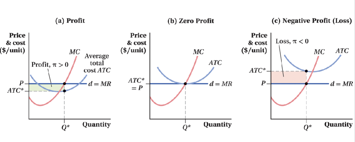 <p>π = Q * (P - ATC)</p><p>Q* = Quantity where P=MC<br>P = Market price<br>ATC = Average total cost where Q*</p><p>π &gt; 0 =&gt; Profit</p><p>π &lt; 0 =&gt; Loss</p><p>π = 0 =&gt; Zero profit</p>