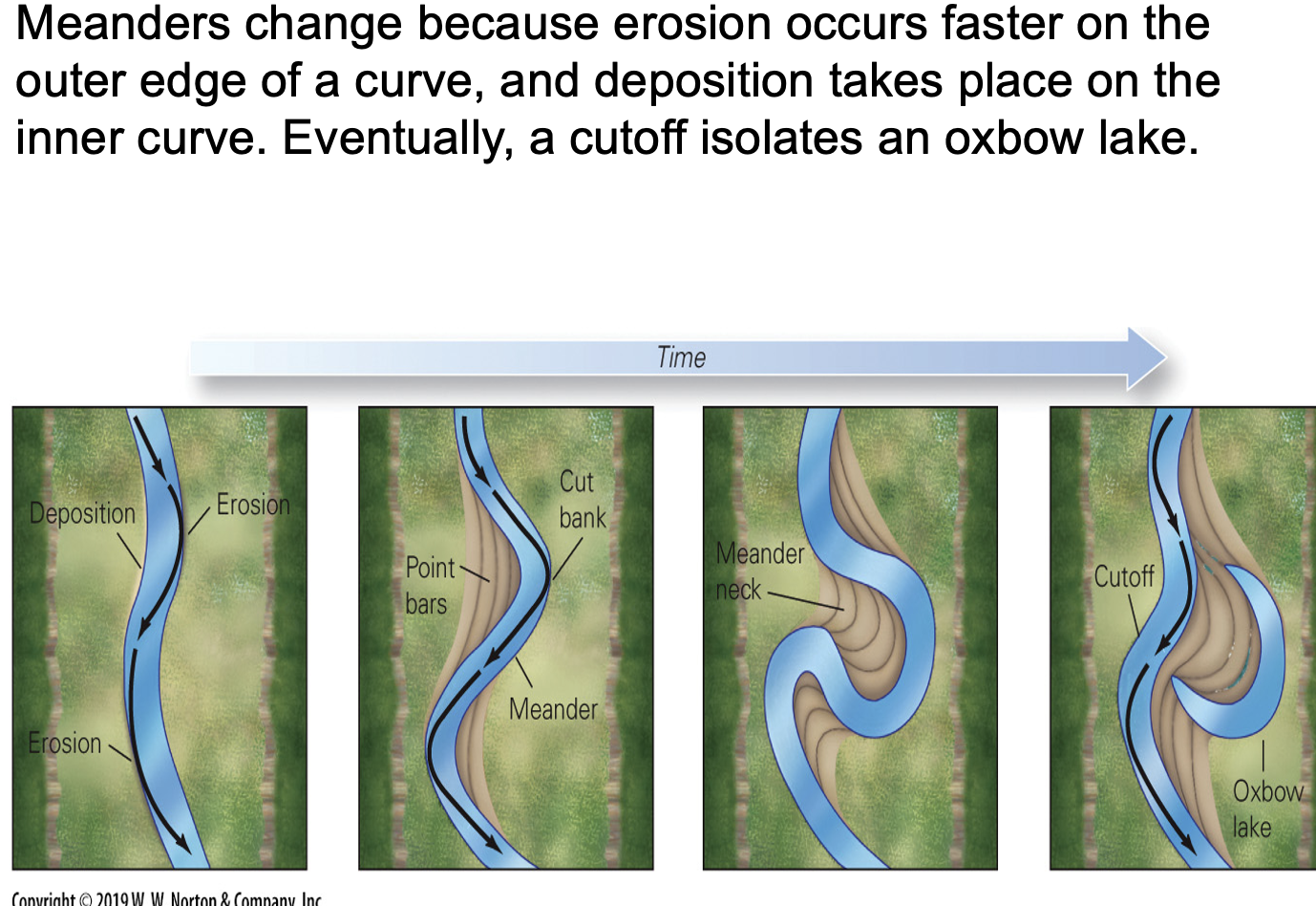 <p>what are oxbow lakes?</p>