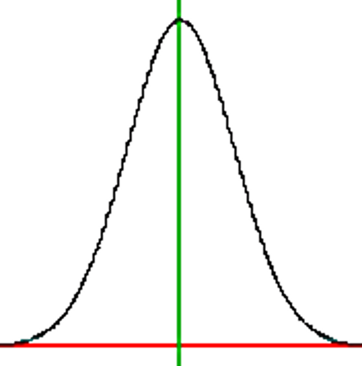 <p>defining uniform testing procedures and meaningful scores by comparison with the performance of a pretested group (Representative sample) form a normal distribution or bell curve</p>