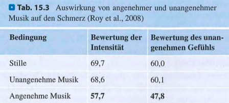 <p class=""><strong>Kurzfassung:</strong><br><strong>Positive Emotionen</strong> senken die <strong>Schmerzwahrnehmung</strong>. Sowohl <strong>Bilder</strong> als auch <strong>Musik</strong> können den Schmerz <strong>messbar reduzieren</strong>, indem sie die <strong>Schmerzschwelle erhöhen</strong> oder das <strong>Schmerzempfinden abschwächen</strong>.</p><div data-type="horizontalRule"><hr></div><p class=""><strong>Langfassung:</strong></p><ul><li><p class=""><strong>Positive visuelle Reize:</strong></p><ul><li><p class=""><strong>deWied & Verbaten (2001):</strong> Teilnehmer sahen entweder <strong>positive, neutrale oder negative Bilder</strong>, während ihre Hand in <strong>eisigem Wasser</strong> lag.</p></li><li><p class="">Ergebnis:</p><ul><li><p class=""><strong>Positive Bilder → 120 Sekunden</strong> durchschnittlich.</p></li><li><p class=""><strong>Neutrale Bilder → 80 Sekunden.</strong></p></li><li><p class=""><strong>Negative Bilder → 70 Sekunden.</strong></p></li></ul></li><li><p class=""><strong>Interpretation:</strong> Die <strong>Schmerzintensität wurde gleich empfunden</strong>, aber <strong>die Toleranz war höher</strong> bei positiven Bildern → <strong>Schmerzschwelle erhöht</strong>.</p></li></ul></li></ul><p class=""></p><ul><li><p class=""><strong>Positive auditive Reize:</strong></p><ul><li><p class=""><strong>Roy et al. (2008):</strong> Probanden erhielten einen <strong>Hitzeschmerz am Unterarm</strong> unter drei Bedingungen:</p><ul><li><p class=""><strong>Angenehme Musik</strong> (z. B. Rossini),</p></li><li><p class=""><strong>Unangenehme Musik</strong>,</p></li><li><p class=""><strong>Stille</strong>.</p></li></ul></li><li><p class="">Ergebnis: Nur die <strong>angenehme Musik</strong> reduzierte <strong>Intensität und Unangenehmheit</strong> des Schmerzes deutlich.</p></li><li><p class=""><strong>Wirkung war vergleichbar mit Ibuprofen</strong>.</p></li></ul></li></ul><p class=""></p><ul><li><p class=""><strong>Fazit:</strong></p><ul><li><p class=""><strong>Emotionale Zustände beeinflussen Schmerzverarbeitung.</strong></p></li><li><p class=""><strong>Positive Emotionen</strong>, z. B. durch <strong>Musik oder Bilder</strong>, können den Schmerz <strong>modulieren</strong>, indem sie die <strong>Aufmerksamkeit umlenken</strong>, die <strong>emotionale Reaktion dämpfen</strong> und so das <strong>Gesamterleben verbessern</strong>.</p></li></ul></li></ul><p></p>
