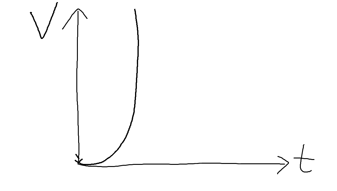 object is at increasing acceleration