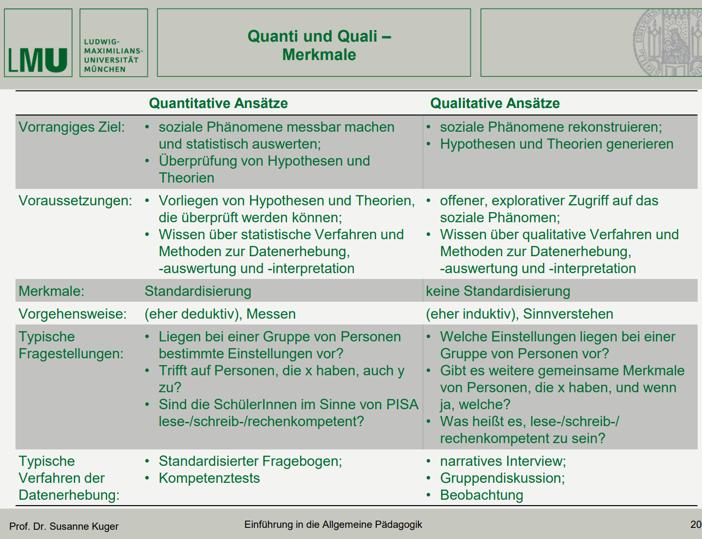 <p>Vorrangiges Ziel: • soziale Phänomene messbar machen und statistisch auswerten • Überprüfung von Hypothesen und Theorien</p><p></p><p>Voraussetzungen Предпосылки: • Vorliegen Наличие von Hypothesen und Theorien, die überprüft werden können • Wissen über statistische Verfahren und Methoden zur Datenerhebung, -auswertung und -interpretation</p><p></p><p>Merkmale: Standardisierung</p><p></p><p>Vorgehensweise: (eher deduktiv), Messen (метод)</p><p></p><p>Typische Fragestellungen: • Liegen bei einer Gruppe von Personen bestimmte Einstellungen vor? • Trifft auf Personen, die x haben, auch y zu? • Sind die SchülerInnen im Sinne von PISA lese-/schreib-/rechenkompetent?</p><p></p><p>Typische Verfahren der Datenerhebung: • Standardisierter Fragebogen; • Kompetenztests</p><p></p><p>(Qualitätskriterien):</p><p>Hauptgütekriterien:</p><p>• Objektivität результаты не должны зависеть от того, кто проводит исследование или как именно оно проводится.</p><p>• Reliabilität (Надежность) результаты должны быть стабильными и воспроизводимыми.</p><p>• Validität исследование должно измерять то, что оно действительно намерено измерить.</p><p></p><p>Nebengütekriterien:</p><p>• Normierung данные должны быть соотнесены с общепринятыми стандартами, чтобы можно было делать сравнения.</p><p>• Vergleichbarkeit Сравнимость: результаты исследования должны быть сопоставимы с другими данными.</p><p>• Ökonomie</p><p>• Nützlichkeit <strong>Полезность</strong>: результаты должны быть практически полезны и применимы</p><p></p><p><strong>Основная цель:</strong> Измерение, проверка гипотез, выявление закономерностей и зависимостей в числовой форме.</p><p><strong>Опросное исследование об уровне удовлетворенности клиентов.</strong></p><p>Цель: Измерить уровень удовлетворенности по шкале от 1 до 10.</p><p>Применяемые методы: анкеты с закрытыми вопросами, обработка данных с помощью статистических программ.</p><p>Результат: получение статистически значимых данных, позволяющих определить средний уровень удовлетворенности и факторы, влияющие на него.</p>