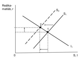 <p>Tekintsünk&nbsp;egy&nbsp;zárt&nbsp;gazdaságot&nbsp;hosszú&nbsp;távon,&nbsp;amely&nbsp;az alábbi ábrával&nbsp;jellemezhető egy&nbsp;exogén&nbsp;sokk&nbsp;előtt (folytonos&nbsp;vonal), valamint&nbsp;után&nbsp;(szaggatott&nbsp;vonal). Az ábrázolt&nbsp;változás&nbsp;oka lehet _____</p><ol><li><p>a&nbsp;kormányzati&nbsp;vásárlások&nbsp;csökkentése.</p></li><li><p>a&nbsp;vállalkozók&nbsp;optimizmusának&nbsp;növekedése.</p></li><li><p>az&nbsp;adók&nbsp;csökkentése.</p></li><li><p>A&nbsp;fenti&nbsp;válaszok&nbsp;közül&nbsp;egyik&nbsp;sem&nbsp;helyes.</p></li></ol><p></p>