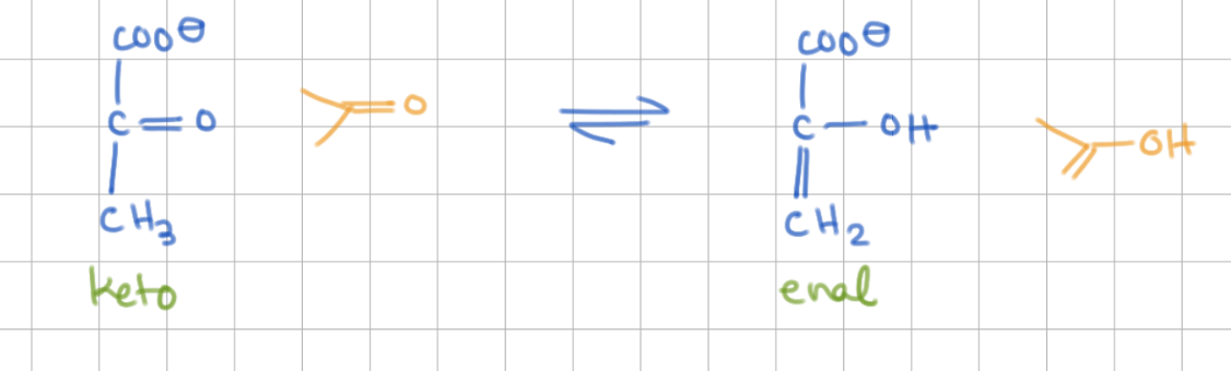 <p>keto-enol tautomerism</p>