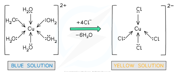 <ul><li><p><strong>Chloride ions are larger than water, and are charged</strong>, so <strong>only 4 of them can fit </strong>around the central metal ion, rather than <strong>6</strong></p></li><li><p>This means that in a chloride ligand substitution the <strong>coordination number changes from 6 to 4</strong></p></li><li><p>Eg.<strong> [Cu(H<sub>2</sub>O)<sub>6</sub>]<sup>2+</sup></strong><sup> </sup>(aq) + 4Cl<sup>- </sup>(aq)&nbsp;→ <strong>[CuCl<sub>4 </sub>]<sup>2-</sup></strong> (aq) + 6H<sub>2</sub>O<sup>&nbsp;</sup>(l)</p></li><li><p>Eg. <strong>[Co(H<sub>2</sub>O)<sub>6</sub>]<sup>2+ </sup></strong>(aq) + 4<em>Cl</em><sup>- </sup>(aq)&nbsp;→ <strong>[Co<em>Cl</em><sub>4 </sub>]<sup>2-</sup></strong> (aq) + 6H<sub>2</sub>O<sup>&nbsp;</sup>(l)</p></li><li><p>Eg. <strong>[Fe(H<sub>2</sub>O)<sub>6</sub>]<sup>3+ </sup></strong>(aq) + 4<em>Cl</em><sup>- </sup>(aq)&nbsp;→ <strong>[Fe<em>Cl</em><sub>4 </sub>]<sup>-</sup></strong> (aq) + 6H<sub>2</sub>O<sup>&nbsp;</sup>(l)</p></li></ul><p></p>