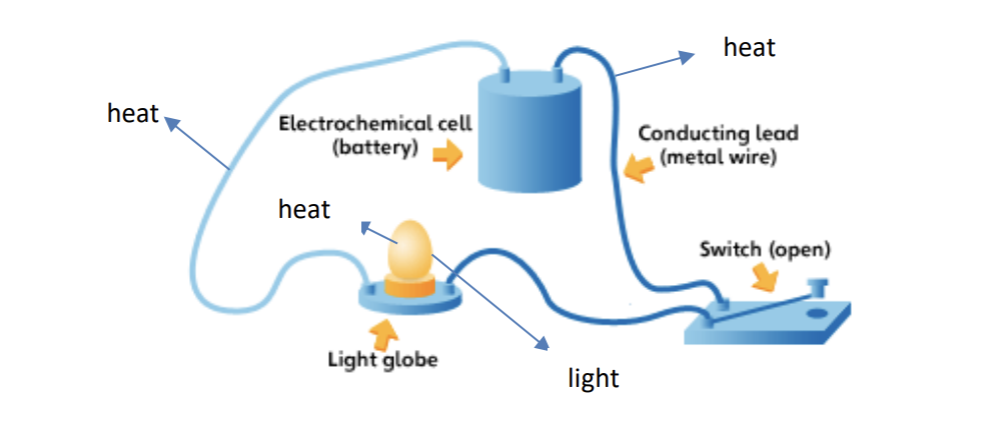 <p>W=qV → the amount of work done (energy used) by a voltage V moving charge q through an electric field (through the circuit)</p><p>Most of the energy gained by the electrons as they move through the battery is given up as they pass through the various components of the circuit, but a little is given up as heat as the electrons pass through the circuit wires</p><p></p>