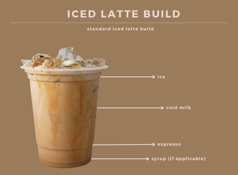 <ul><li><p>1/2/3 shots</p></li><li><p>3/4/6 pumps</p></li><li><p>milk up to top line</p></li><li><p>ice</p></li></ul><p></p>