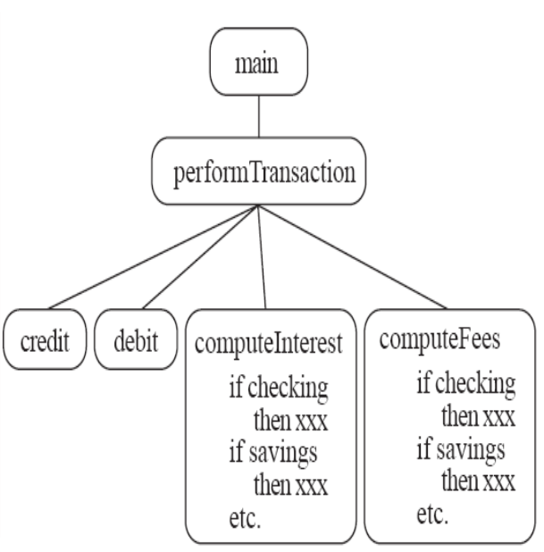  Le logiciel est organisé autour de la notion de procédures, Abstraction de procédures