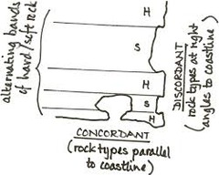 <p>It starts with a cliff face facing the sea that has alternate layers of soft rock (clay) and hard rock (sandstone, chalk, limestone). As the waves crash into the cliff face, erosion occurs. Due to the soft rock being less resistant, it erodes quickly, causing the hard rock to be left jutting outwards.</p>