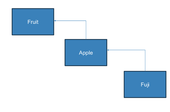 <p>What type of inheritance</p>