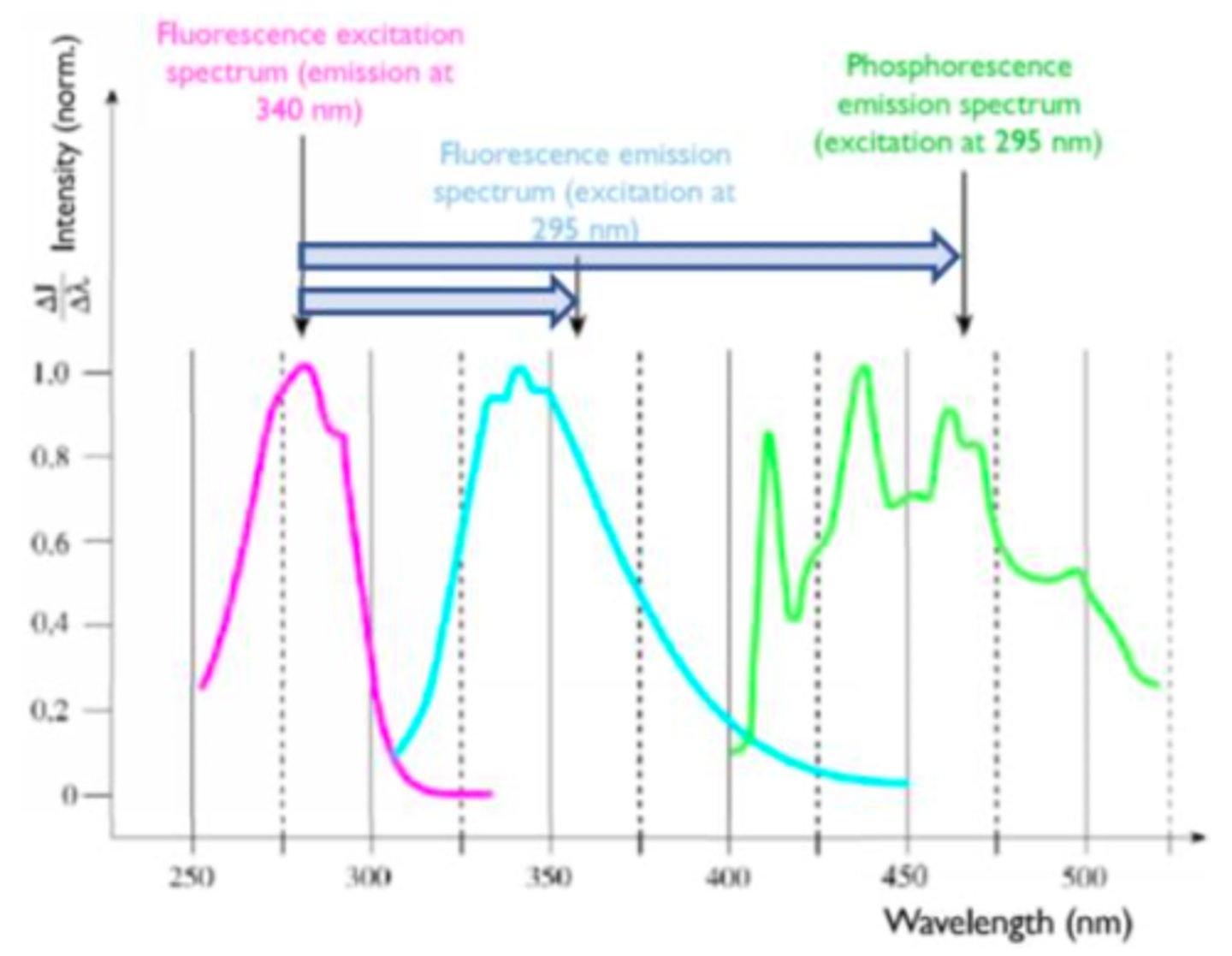 <p>Atoms:​ line spectrum: due to Ephoton = E2 − E1 = h * f</p><p>Molecules: ​because discrete energy levels are split into vibrational levels, electrons will lose some of the excitation energy while they relax to ground state. This means there will be a spectrum of wavelengths that can be emitted.</p>