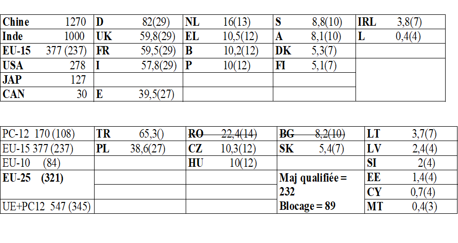 <p><span><span>Population 2001 (Mo) (pondération des votes au conseil dès novembre 04) sur base du Traité de Nice</span></span></p>