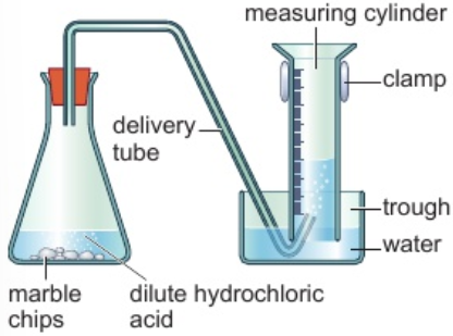 <ol><li><p>set up apparatus shown in diagram</p></li><li><p>measure 40cm<sup>3</sup> dilute hydrochloric acid into conical flask</p></li><li><p>add 5g small marble chips to flask</p></li><li><p>immediately stopper flask &amp; start stop clock</p></li><li><p>record total volume of gas produced every 30 secs until reaction finished</p></li><li><p>repeat experiment using 5g larger marble chips</p></li></ol><p>smaller chips = larger surface area = faster rate of reaction</p><p></p>