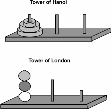 <ul><li><p>Donders: distraction during the appearance of a stimulus prolongs the process</p></li><li><p>Tower of Hanoi requires executive control to resists temptations and avoid easy moves in favour of less obvious moves</p></li></ul><p>→ research: let participants think aloud while trying to solve the puzzle</p><ul><li><p>Tower of London tests planning ability and executive control in clinic patients</p></li></ul><p>→ assess at what level of difficulty patients fail</p>