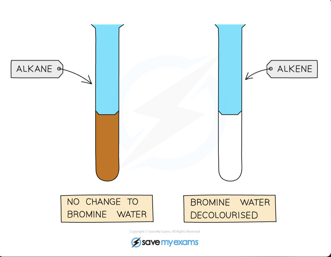 <ul><li><p>See their reaction with aqueous bromine</p></li><li><p>Alkane - no change to bromine water</p></li><li><p>Alkene - will cause bromine water to become discolored</p></li></ul><p></p>