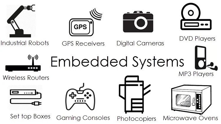 computer system with a specific purpose, built into another system/machine