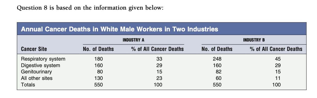 <p><span>Based on the preceding information, it was concluded that workers in industry B are at higher risk of death from respiratory system cancer than workers in industry A. (Assume that the age distributions of the workers in the two industries are nearly identical.)</span></p><p><span><em>Which of the following statements is true?</em></span></p><p><span>a. The conclusion reached is correct</span></p><p><span>b. The conclusion reached may be incorrect because proportionate mortality rates were used when age-specific mortality rates were needed</span></p><p><span>c. The conclusion reached may be incorrect because there was no comparison group</span></p><p><span>d. The conclusion reached may be incorrect because proportionate mortality was used when cause-specific mortality rates were needed</span></p><p><span>e. None of the above</span></p>