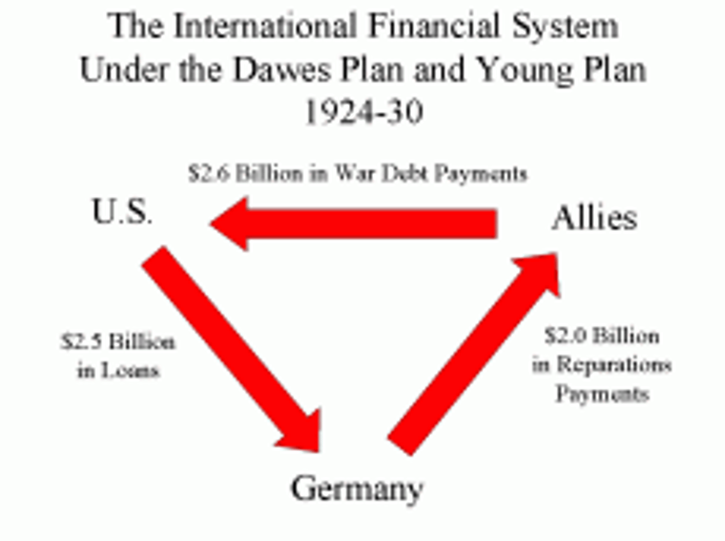 <p>What: a financial agreement designed to ease the burden of war reparations on Germany following World War I, allowing them to make staggered payments and receive foreign loans to stabilize their economy, effectively ending the crisis caused by the French occupation of the Ruhr region</p><p>importance: temporarily removed the reparations that Germany owed to the allied forces for ww1. and improved global economics until the US went into the depression.</p>