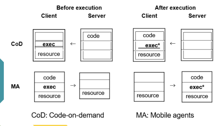 <p><strong>Code on Demand</strong></p><p>• The <strong>server sends code to the client,</strong> where it's executed. Often used when clients need dynamic behavior or updates.</p><p>• Code moves from server to client.</p><p><strong>Mobile Agents</strong></p><p>• A <strong>mobile agent </strong>(code + execution state + data) moves from host to host, executing parts of its task at each.</p><p>•<strong> Code and state move between systems.</strong></p>
