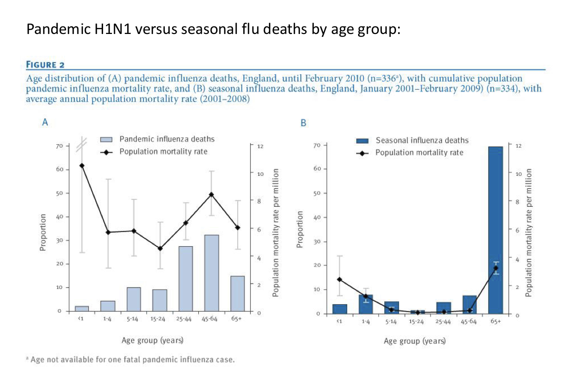 <p>For a virus to have pandemic potential it must:</p><p>Be antigenically distinct from previously circulating strands, transmit efficient from person to person, MAY posses increased pathogenicity</p>