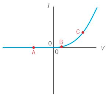 <ul><li><p>The potential difference across a diode (or LED) is not directly proportional to the current through it. This means:</p><ul><li><p> a diode does not obey Ohm's law, and so can be described as a non-Ohmic component</p></li><li><p> the resistance of the diode is not constant.</p></li></ul></li><li><p>The diode's behaviour depends on the polarity.</p></li><li><p>The resistance of the diode is very high - infinite for practical purposes - up until the threshold voltage (e.g at A). At the threshold p.d. (at B) the resistance gradually starts to drop. Above this value, the resistance drops rapidly (e.g. at C) and the diode has very little resistance.</p></li></ul><p></p>