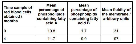 <p>Fatty acid A is saturated (1) </p><p>(At 4 months) less fatty acid A and more fatty acid B (1) </p><p>Increase in fluidity caused by increased unsaturated fatty acids (1) </p>