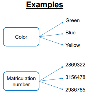 <ul><li><p>Categorical data </p></li><li><p>No meaningful order</p></li><li><p>Not quantitative</p></li></ul><p></p>