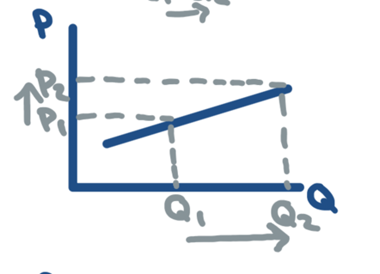 <p>- Relatively ELASTIC</p><p>- a ⬆️ in P of 1% will result in &gt; 1% change is Qs</p>