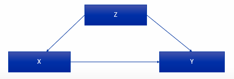 <p>Look at this example. Did we or did we not control for Z? What is Z in this case?</p>