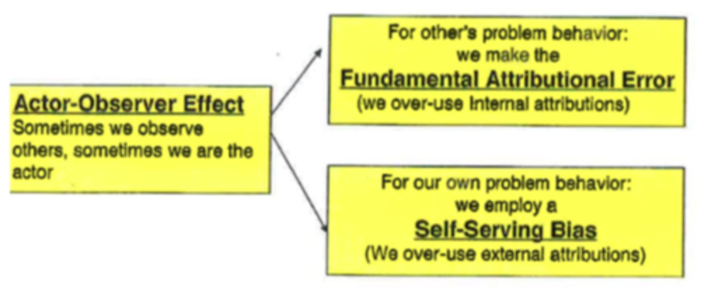 <p>when we do something we have "reasons" (external attributions) but when someone else does that same thing we blame them</p><p>- its a Double Standard</p>