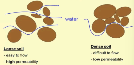 <p>measures how easily fluids can flow through a material</p>