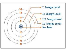 <p><span>2n² shows </span>the maximum number of electrons that a shell can accommodate</p>
