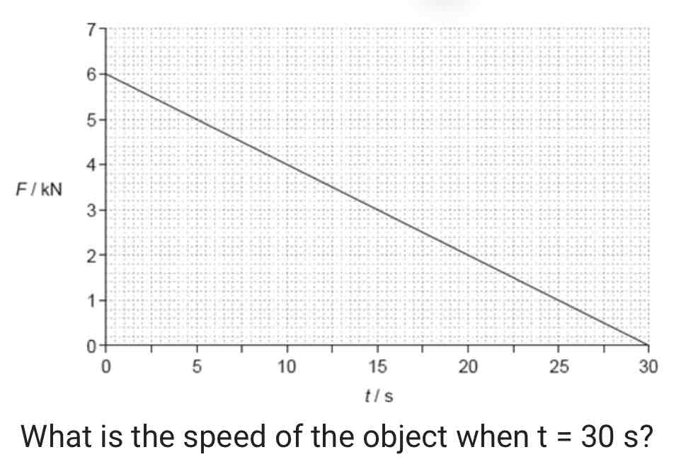 <p><span style="color: rgb(30, 142, 62)">The graph shows the variation with time t of the force F acting on an object of mass 15 000 kg. &nbsp; The object is at rest at t = 0.</span></p><p><span style="color: rgb(112, 117, 122)">A. 0.18 m s^–1</span></p><p style="text-align: start"><span style="color: rgb(32, 33, 36)">B. 6 m s^–1</span></p><p style="text-align: start">C. 12 m s^–1</p><p style="text-align: start">D. 180 m s^–1</p>