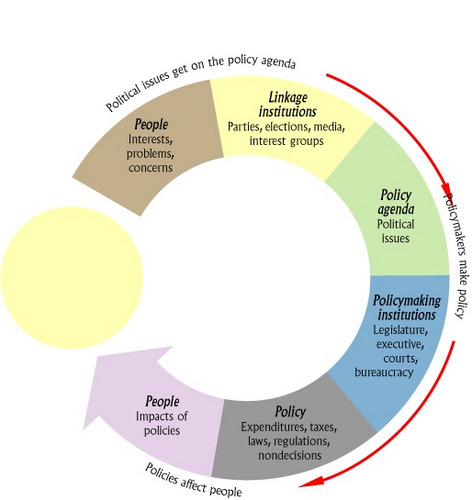 <p><span style="font-family: hurme_no2-webfont, -apple-system, system-ui, sans-serif">people, linkage institutions, policy agenda, policymaking institutions, policy, people</span></p>