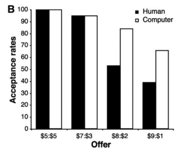 <p>From Homoeconomicus sense, the responder should get the $1 cuz it’s better than 0 (in the economic view, you would be “irrational” if you don’t accept $1)</p><p>Reject any offer cuz if u punish them by not giving them any money, to teach them that it’s not fair. So anger could be altruism – guiding to prosocial behavior! Like หวังดี to change the unfair person to change their behavior.</p><p>When they know it’s a computer, they’re more likely to accept the money (like stubbing your toes to the bed. You’re not gonna get angry at your bed for long)</p>