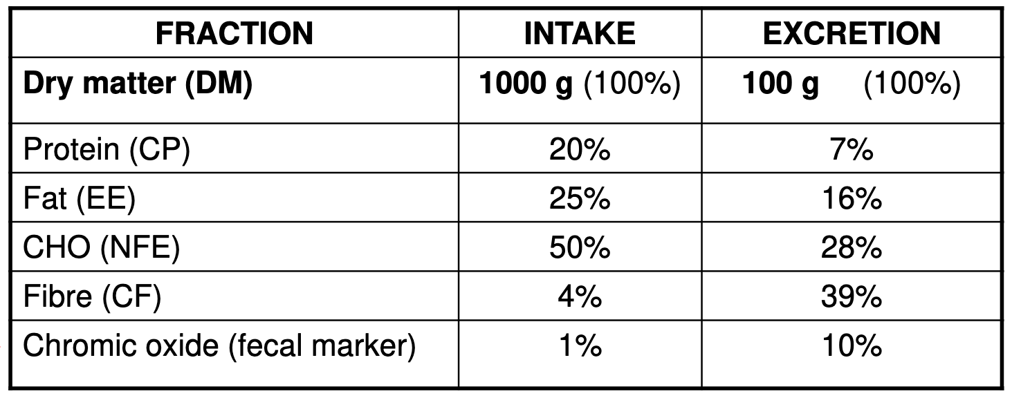 for the following chart. calculate the apparent digestibility coefficient of protein for:


1. total collection method
2. indicator/marker method