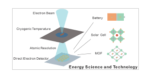 <p>Technique where samples are frozen to cryogenic temperatures for preservation during electron microscopy.</p>