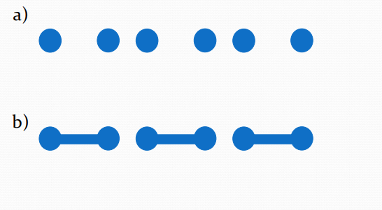 <ul><li><p>Connected regions with the same visual characteristics (e.g. colour) tend to group together (Palmer &amp; Rock, 1994)</p></li></ul><p></p>