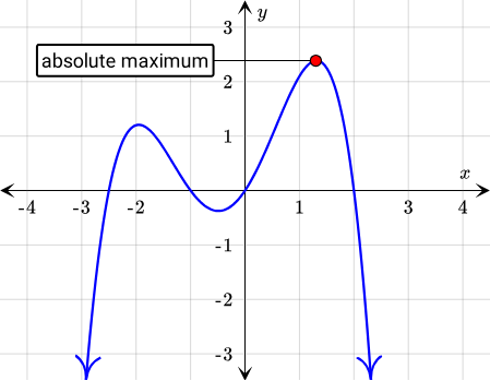 <p>A point where the function obtains its highest y-value</p>