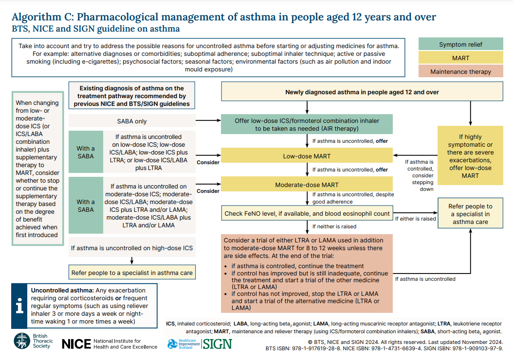 <p>Leukotriene Receptor Antagonists (LTRA are normally used <span><span>following persistent symptoms with high dose MART therapy</span></span></p>