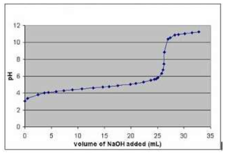 <p>The following graph is obtained for the same reaction, measuring the pH after 1cm<sup>3 </sup>additions of the alkali. Show by annotation and explanation how this graph can also be used to determine the K<sub>a</sub> of the weak acid. </p>