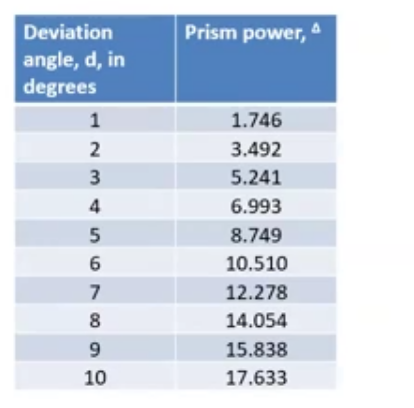 <p>prism dioptre calculations </p>