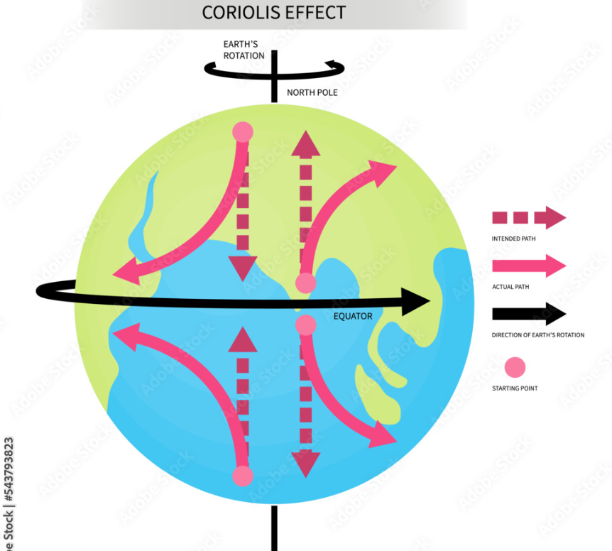 <ul><li><p>Caused by an unattached atmosphere over a rotating Earth</p></li><li><p>The Coriolis Effect is the apparent deflection of moving objects (like air or water) due to the Earth’s rotation.</p><ul><li><p>In the Northern Hemisphere, objects deflect to the right.</p></li><li><p>In the Southern Hemisphere, objects deflect to the left.</p></li></ul></li><li><p>It affects wind and ocean current directions, contributing to global weather patterns.</p></li></ul><p></p>