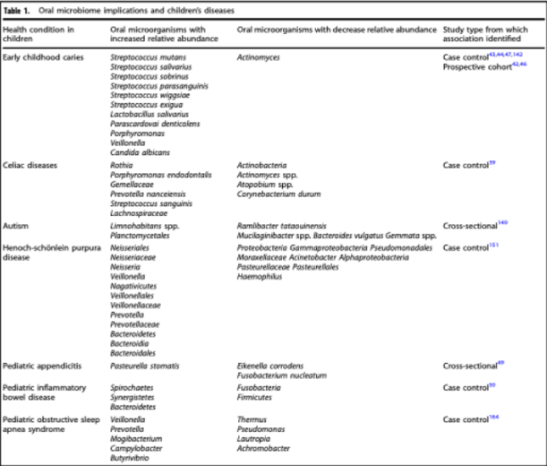 <p>It tells you the oral microbiome implications and children’s diseases (diseases of dysbiosis, shift in the flora present) the and it tables (from left to right)</p><ul><li><p>the health condition in the child</p></li><li><p>the oral microorganisms with increased relative abundance</p><ul><li><p>usually pathogenic bacteria </p></li></ul></li><li><p>oral microorganisms with decrease relive abundance&nbsp;</p></li><li><p>study type from which association identified </p></li></ul><p></p>