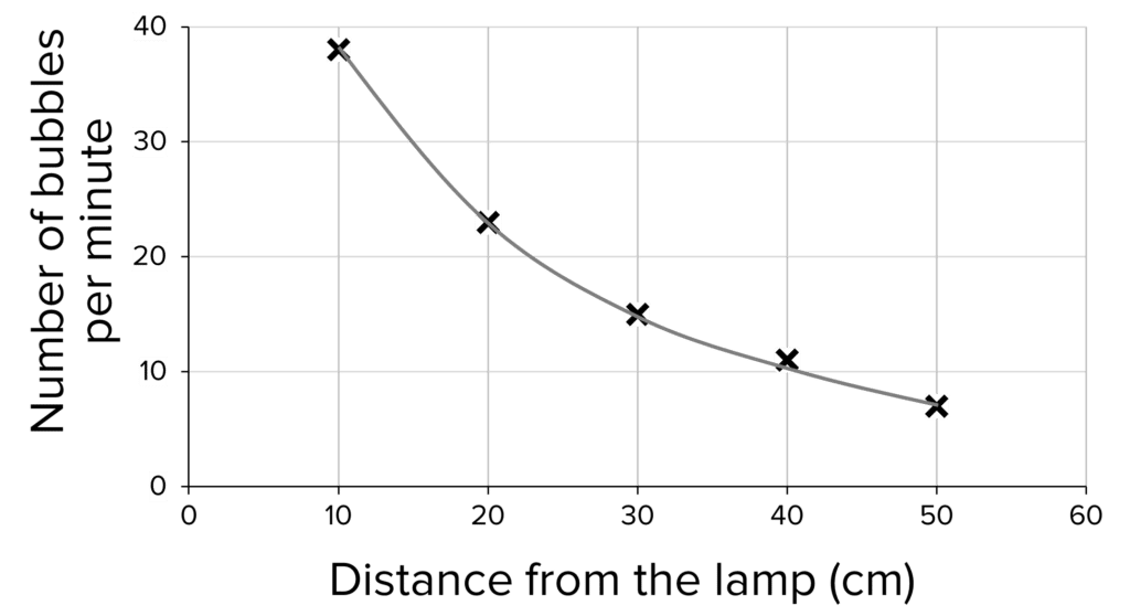 <p><span style="font-family: Noto Sans, sans-serif">The relationship between the distance from the lamp and the rate of bubble production.</span></p>