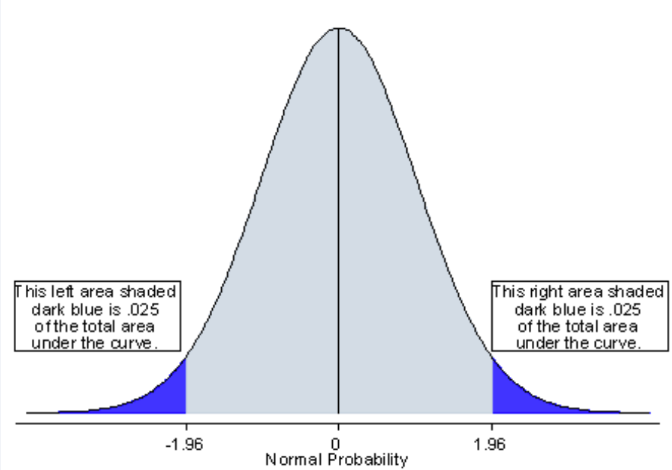 <p><span><u>Two-tailed </u>= more conservative than one-tailed because it takes a more extreme stat to reject null hypothesis&nbsp;</span></p><ul><li><p class="Paragraph SCXW95091617 BCX0" style="text-align: left"><span>Splits the 0.5 on both sides of the curve&nbsp;</span></p><ul><li><p class="Paragraph SCXW95091617 BCX0" style="text-align: left"><span>0.25 on each end of the curve&nbsp;</span></p></li></ul></li></ul><ul><li><p class="Paragraph SCXW95091617 BCX0" style="text-align: left"><span>Bigger difference between 0 (start point) to the 0.25 region&nbsp;</span></p></li></ul><p></p>