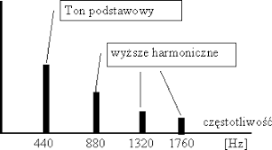 <p>częstotliwość dźwięku jest równa wysokości dźwięku tzn</p>