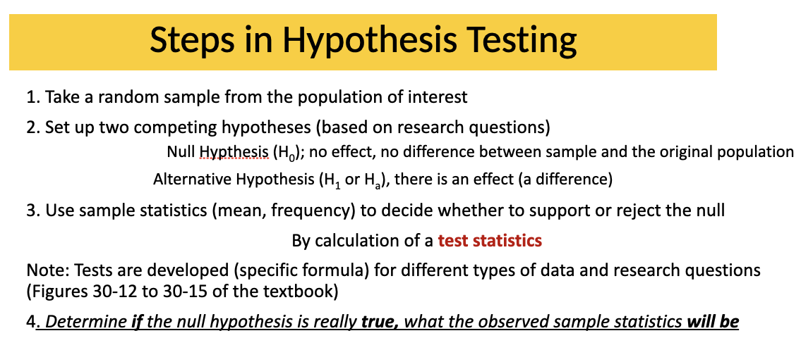 Aim:
- To test an explicit statement or a ‘hypothesis’ about a population parameter