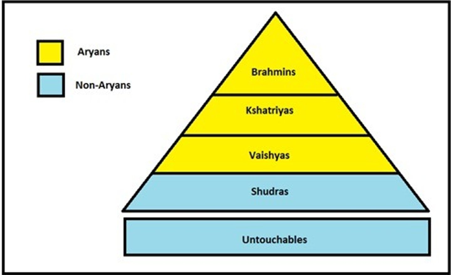 <p>-rigid system of social classification introduced by Aryans, originally based on race (varna); very little social mobility-brahmans (priests), kshtriyas (warriors), vaishya (merchants), sudras (peasants), dalits (untouchables, outcastes)-Jati: subcastes where people did the same jobs, similar to guilds</p>