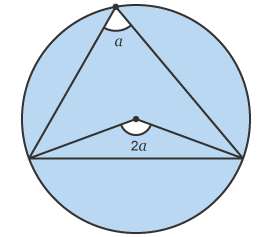 <p>What is the circle theorem for this?</p>